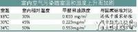 巴黎婚纱影楼照片熏人 原是甲醛作怪
